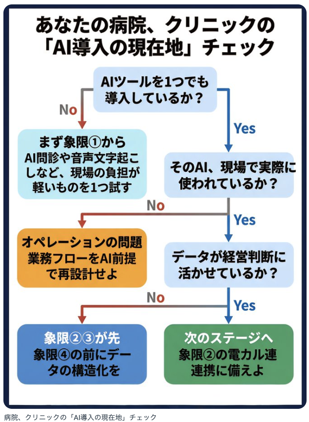 あなたの病院、クリニックの「AI導入の現在地」チェック。AIツールを導入しているか→使われているか→オペレーション問題か→データが経営に活かせているか、のフローチャート。