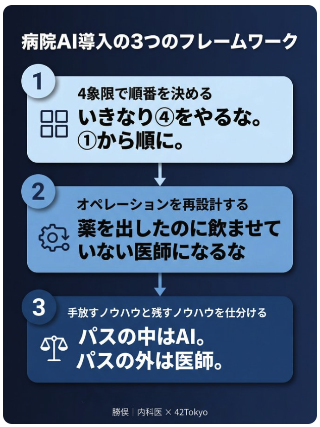 病院AI導入の3つのフレームワーク。1: 4象限で順番を決める。いきなり④をやるな、①から順に。2: オペレーションを再設計する。薬を出したのに飲ませていない医師になるな。3: 手放すノウハウと残すノウハウを仕分ける。パスの中はAI。パスの外は医師。