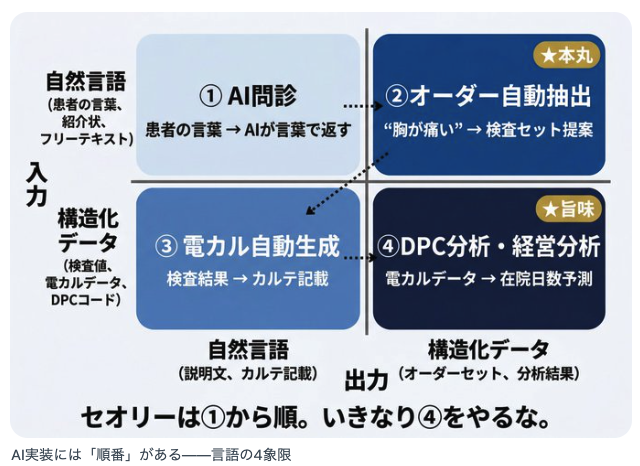 AI実装には「順番」がある — 言語の4象限。縦軸が入力（自然言語/構造化データ）、横軸が出力（自然言語/構造化データ）。セオリーは①から順。いきなり④をやるな。